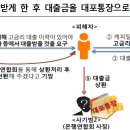 대출금 상환을 사기범의 통장으로 유도하는 보이스피싱, 저금리 대출 위한 고금리 대출 보이스피싱 피해 실태 및 주의사항-금융감독원 이미지