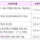 스프링클러 헤드 수평거리 - 소방설비기사 기계 이미지