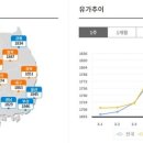 제주시농협서부주유소 | 美-이란전쟁에 제주 휘발유 5.38%, 경유 11.4% 급등...우리동네 싼 주유소TOP5 '토평주유소' 가장저렴