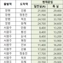 강릉역, 동해역에서 출발하는 강릉선ktx 이미지