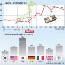 [훈훈한 소식] 일본 2008년 국채로 파산 가능성.. 심각합니다 (1년 남았다) 이미지