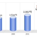DHL코리아 공채정보ㅣ[DHL코리아] 2012년 하반기 공개채용 요점정리를 확인하세요!!!! 이미지
