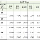 경동 포레스트힐 행복주택 아미 이미지