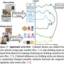 abstract I | [논문리뷰] From Culture to Clothing: Discovering the World Events Behind A Century of Fashion...