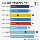 [그래픽] 역대 총선 제1당 의석 수 이미지