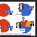 차기 대선후보 선호도 조사 결과 압도적 1위 이미지