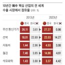 [사설] 韓 증시 추락 근본 원인은 中에 다 추월당한 韓 산업 이미지