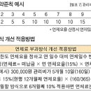 아파트 관리비 연체료 부과 ‘일할’로 산정한다 이미지