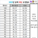 2023년 예상 순경 조정점수 (간부 X) 이미지