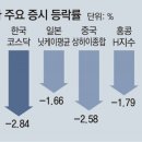 그냥 심심해서요. (13255) 증시 급락에 ‘빚투 개미’들 패닉 이미지