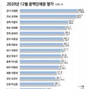 RE:이재명 경기도지사, 전국 광역단체장 평가 '연달아 지지율 1위' 이미지