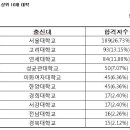 2011년 대학별 사법고시 합격자 수 이미지