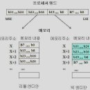 수시문제와 중간 고사 문제중에 2차 시험 진행 합니다. 이미지