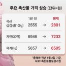 닭이랑삼겹살 매일경제