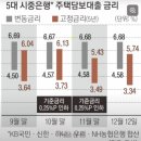 5대 시중은행 주택담보대출 금리 이미지