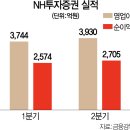 NH證 상반기 영업익 7,674억..벌써 작년 한해 수익 벌었다 이미지