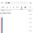 케이티 주가 미친놈같다 이미지