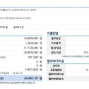 결국 그랜져 깡통으로 계약했네요 이미지