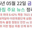 2026년 5월 22일 금요일 아침 주요 뉴스 정리 — 코스피 역대 최대 8.42% 폭등 7815 삼성합의·엔비디아...