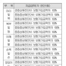 통합상해진단비보장 특별약관 (상해사고의 정의 및 진단확정) 이미지