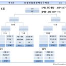 대진표 _ ( 제7회 포항당구연합회장배 3C 스카치당구대회 ) 이미지