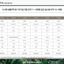 ＜분양＞세운 푸르지오 더 보타닉 / 지하철 2,3,4,5호선 쿼드러플 초역세권. 이미지