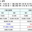 REC 현물시장 가격동향(일별)(24.1.2)_비앤지컨설팅 이미지