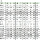 11월17일 제주특별자치도 아파트 실거래가 (건수:8건 표선해비치오션뷰아파트,연동한양아트빌 신고가:4건) 이미지