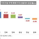 8월 대전 주택매매가격 전월대비 0.59% 하락 이미지