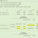 ★상업 임용 오늘의 퀴즈 : 016-26.4.16.★ - 제품보증충당부채(3) 이미지