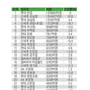 2016년 국내 백화점 매출 순위 이미지