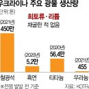 ﻿&#34;우크라 종전 땐 1경 8000조대 광물 개발 가능&#34; 이미지