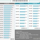 [리얼미터]광역시도지사 및 교육감 직무수행 지지도 이미지