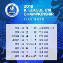 2018 K리그 U18 챔피언십 일정&결과(8월14일)=16강전 이미지
