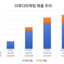 이루다마케팅