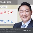 [리얼미터 10월 2주 차 주간 동향] 尹 대통령 긍정평가 25.8%(2.1%P↓)…‘최저치’동률 이미지