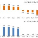 주간 아파트시황- 매매 ‘보합’ 전세 꾸준히 ‘상승’ 이미지