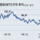 그냥 심심해서요. (20646) OPEC+ 기습 감산에 유가 급등 이미지