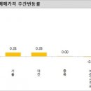 KB부동산 리브온, 9월 넷째주 주택 매매 시장 동향 밝혀...서울 매매가격 상승 둔화 이미지