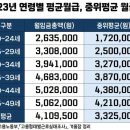 작년 20~40대 평균 월급 이미지