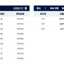 6월4일자 KBO 1군 2군 등록현황 이미지