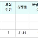 삼육대 영어영문학과 3개년도 입결(교과, 종합, 논술, 정시) 이미지