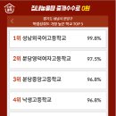 분당 고등학교 학업성취도 순위 TOP 10 이미지