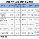 아파트에 부는 건강 바람.."착한 아파트가 뜬다 이미지