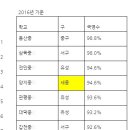 2016년 학업 성취도 결과_대전-세종 중학교 순위 이미지