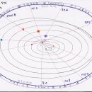 geocentric 상의 행성 싸인 이미지