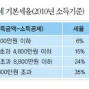 제세