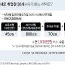 1000만원 더 주면 중소기업 갈까.. "실업난 숨통" vs "그래도 안가" 이미지