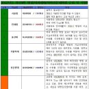 ★최신 의대 서열 / 의대 순위 / 의과대학 순위 / 병원 순위 / 병원 서열★ 이미지