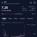 유한회사 한재플라스틱 | 텍손 홀딩(NPT)주가, 프리장 +418.28%(30.21달러) 급등 후, 상승 분 반납 후 +26.32% 상승(7.20달러...